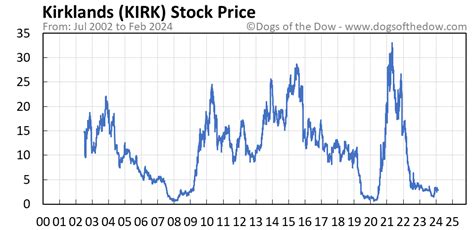 kirk stock price today